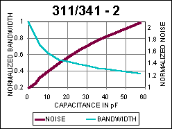 Transimpedance Amplifiers