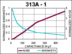 Transimpedance Amplifiers